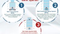 prinsip kegiatan usaha bank konvensional dan syariah